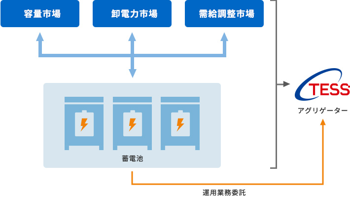 （図）系統蓄電池運用業務