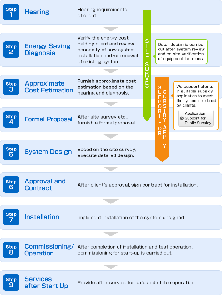 Hearing→Energy Saving Diagnosis→Approximate Cost Estimation→Formal Proposal→System Design→Approval and Contract→Installation→Commissioning/Operation→Services after Start Up