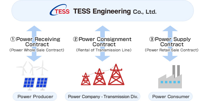 (1)Power Receiving Contract　(2)Power Consignment Contract　(3)Power Supply Contract