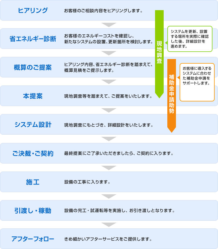 ヒアリング→省エネルギー診断→概算のご提案→本提案→システム設計→ご決裁・ご契約→施工→引渡し・稼働→アフターフォロー