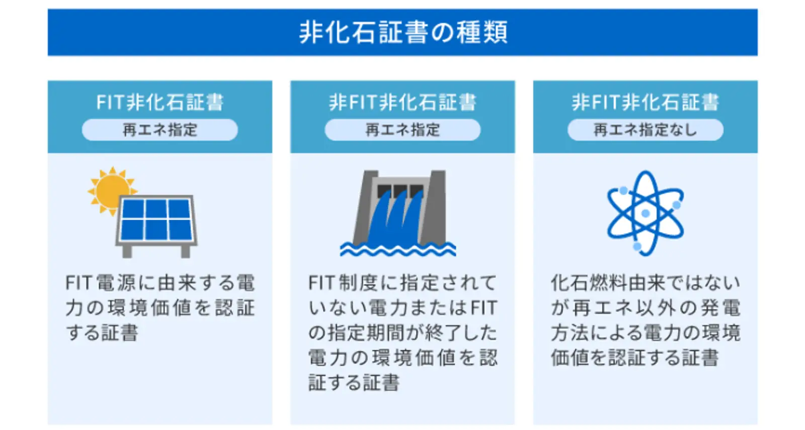 非化石価値取引市場とは？非化石証書の種類とメリット・取得方法を解説