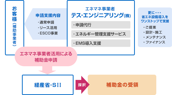 図　エネマネ事業者の業務内容