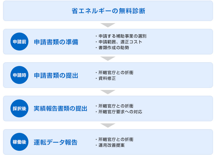 省エネルギーの無料診断→申請前 申請書類の準備→申請時 申請書類の提出→採択後 実績報告書類の提出→稼働後 運転データ報告