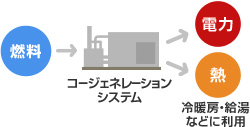 コージェネレーションシステム　イメージ