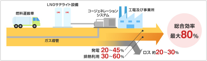 コージェネレーションシステム　イメージ