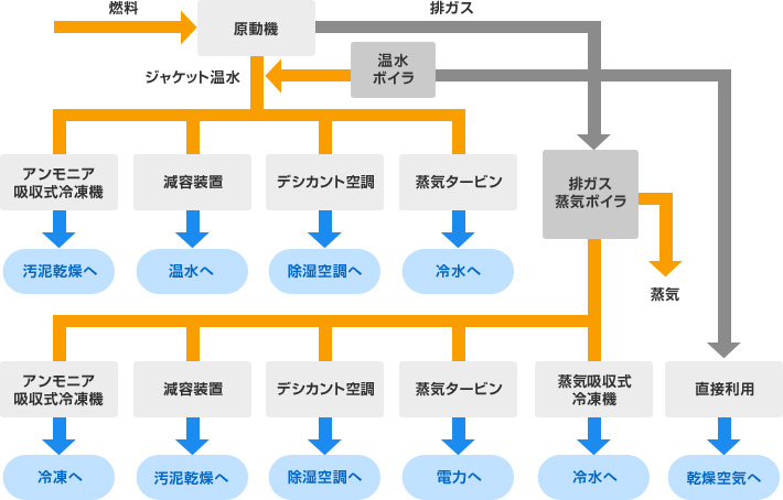 排熱利用先　イメージ