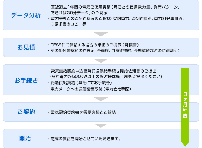 データ分析→お見積→お手続き→ご契約→開始