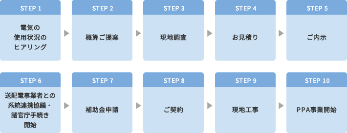 ご導入までの流れ（図）