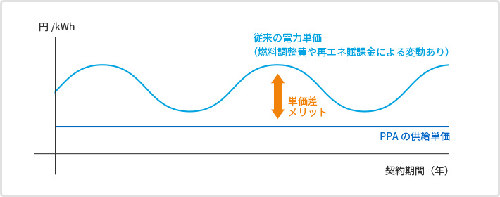 電力単価イメージ（図）