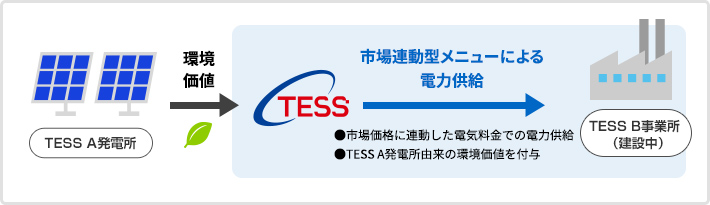 図 市場連動型メニューによる電力供給事例