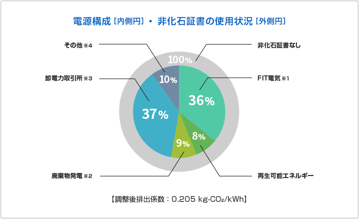 図 当社の電源構成（2024年度実績）<