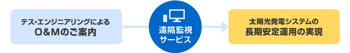 テス・エンジニアリングによるO＆Mのご案内→遠隔監視サービス→太陽光発電システムの長期安定運用の実現