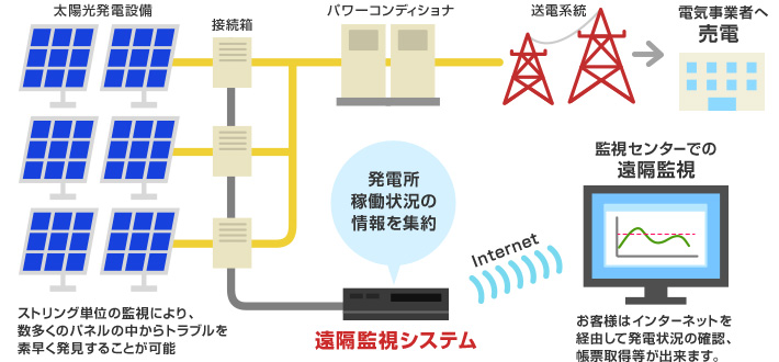 遠隔監視システム　イメージ