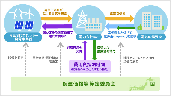 再生可能エネルギーの固定買取制度の仕組み　イメージ