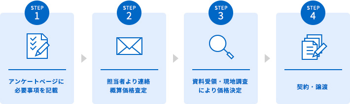 アンケートページに必要事項を記載 → 担当者より連絡概算価格査定 → 資料受領・現地調査により価格決定 → 契約・譲渡